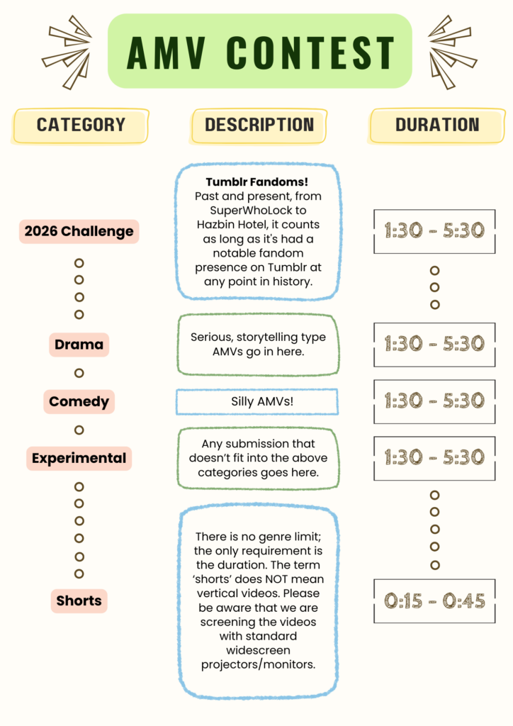 Infographics explaining the categories for the Dashcon 2 2026 AMV Contest, with the following information:

Title: AMV Contest
(The original is in three columns, Category, Description, and Duration, but will be simplified for ease of reading)

Category: 2026 Challenge
Description: Tumblr Fandoms! Past and present, from SuperWhoLock to Hazbin Hotel, it counts as long as it's had a notable fandom presence on Tumblr at any point in history
Duration 1:30-5:30

Category: Drama
Description: Serious, storytelling type AMVs go in here.
Duration 1:30-5:30

Category: Comedy
Description: Silly AMVs!
Duration 1:30-5:30

Category: Experimental
Description: Any submission that doesn't fit into the above categories goes here.
Duration 1:30-5:30

Category: Shorts
Description: There is no genre limit; the only requirement is the duration. The term 'shorts' does NOT mean vertical videos. Please be aware that we are screening the videos with standard widescreen projectors/monitors.
Duration 0:15-0:45